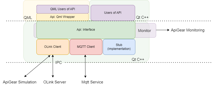Features overview, including receiving data from network: Bottom floor shows possible inputs for your API, you can either obtain data from the network with OLink or MQTT or use local implementation. The top floor shows feature qmlpugin for qml oriented applications.