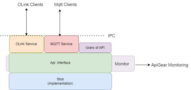 Overview of features for user application, including publishing data through network: Topmost floor shows your options for using your local implementation (bottom floor): you can use it in your local app and/or use method of sharing the data with clients in the network. Consider then using thread safe version of your implementation.