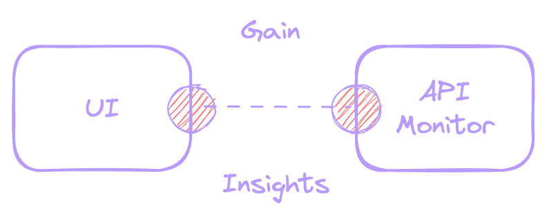 Analyze software behavior 