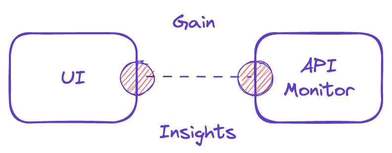 Analyze software behavior 